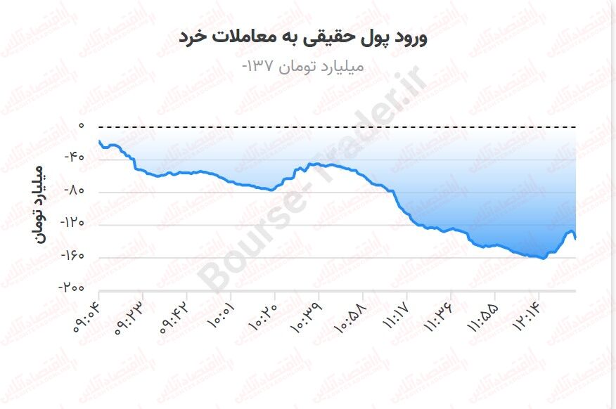 یک بام و دو هوای دولت با بورس / وعدههایی که عملی نمیشود!