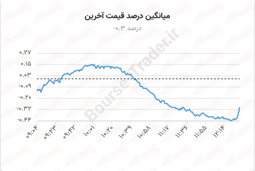 یک بام و دو هوای دولت با بورس / وعده‌هایی که عملی نمی‌شود!