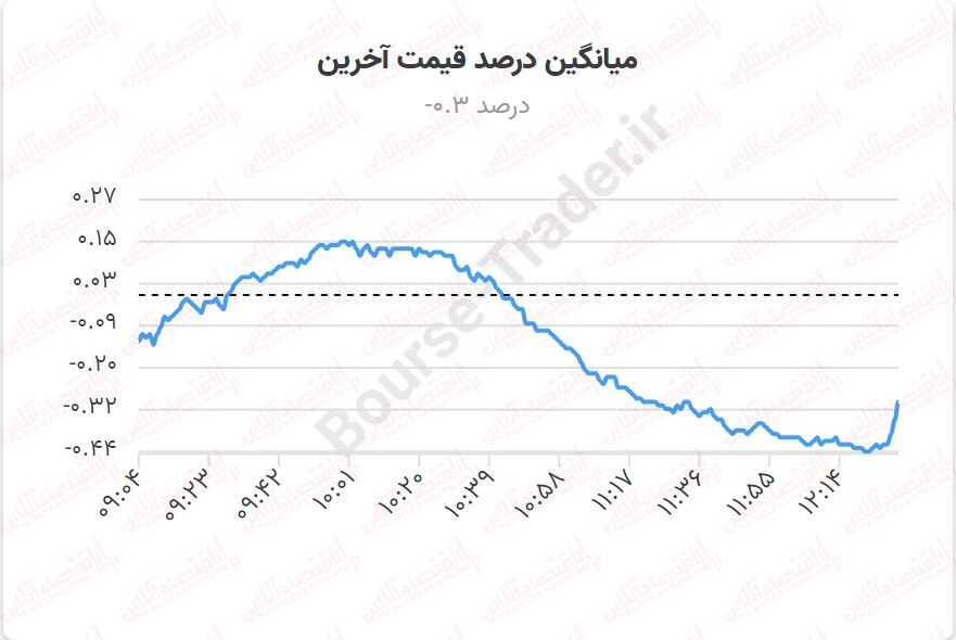 یک بام و دو هوای دولت با بورس / وعدههایی که عملی نمیشود!