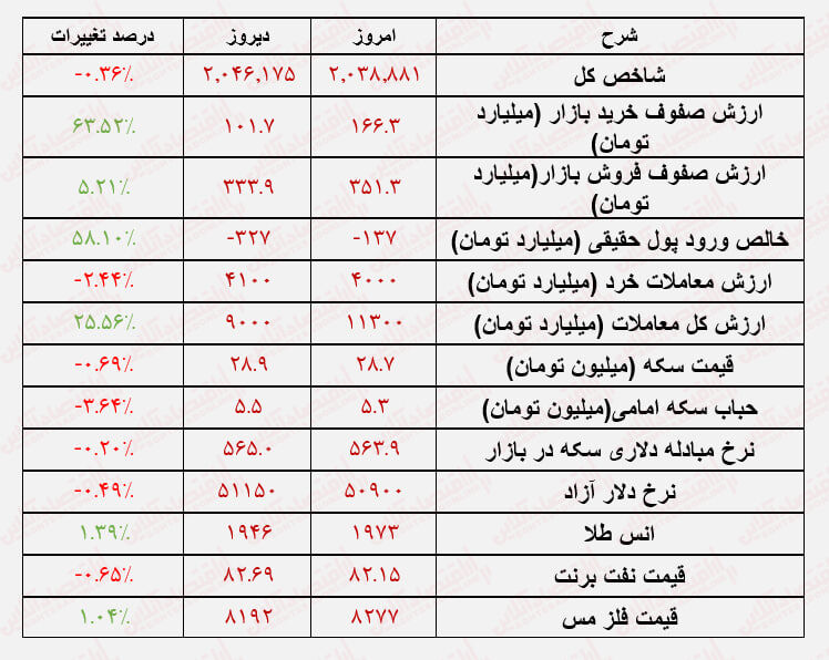 یک بام و دو هوای دولت با بورس / وعدههایی که عملی نمیشود!