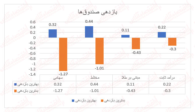روز منفی صندوقهای سرمایهگذاری