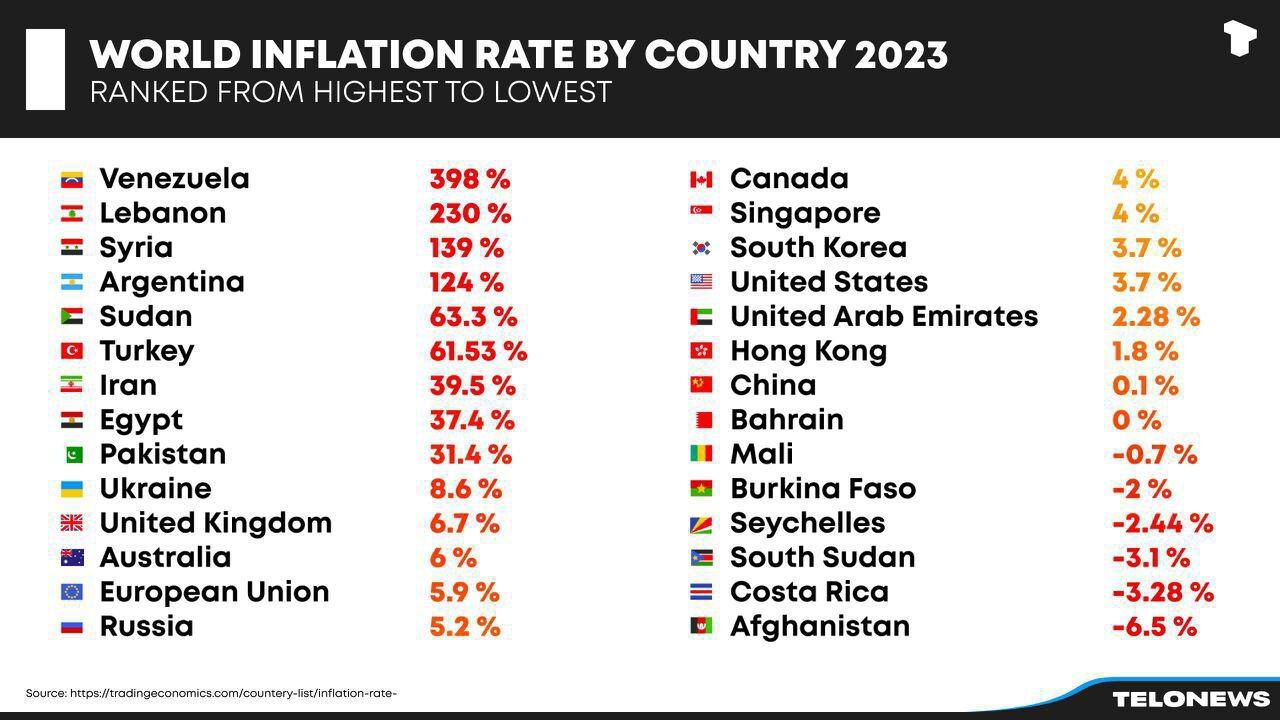 بیشترین و کمترین تورم متعلق به کدام کشورهاست؟!