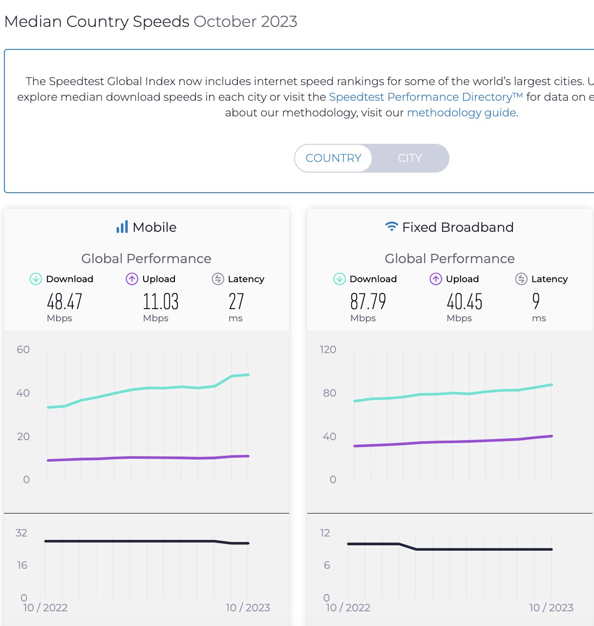 رتبه ایران در ردهبندی جدید سرعت اینترنت چند شد؟