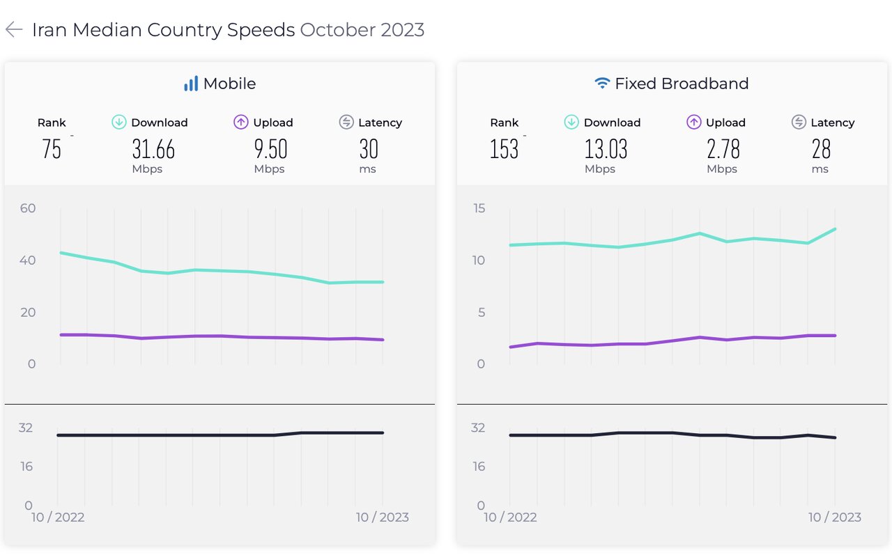 رتبه ایران در ردهبندی جدید سرعت اینترنت چند شد؟