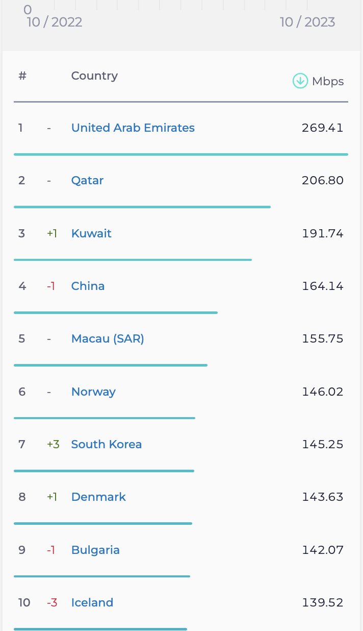 رتبه ایران در ردهبندی جدید سرعت اینترنت چند شد؟