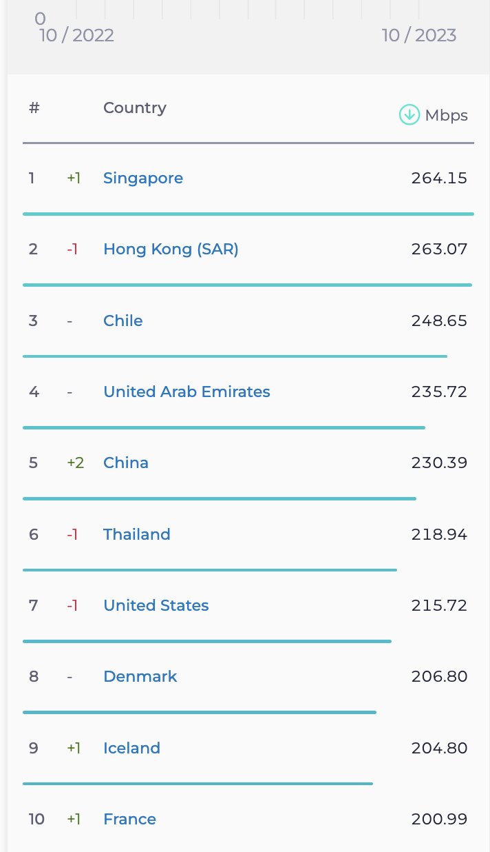 رتبه ایران در ردهبندی جدید سرعت اینترنت چند شد؟