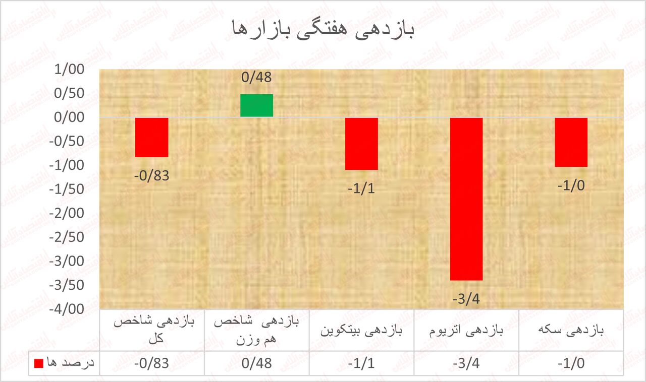 توقف صعود بیتکوین / بورس تهران به مدار منفی بازگشت