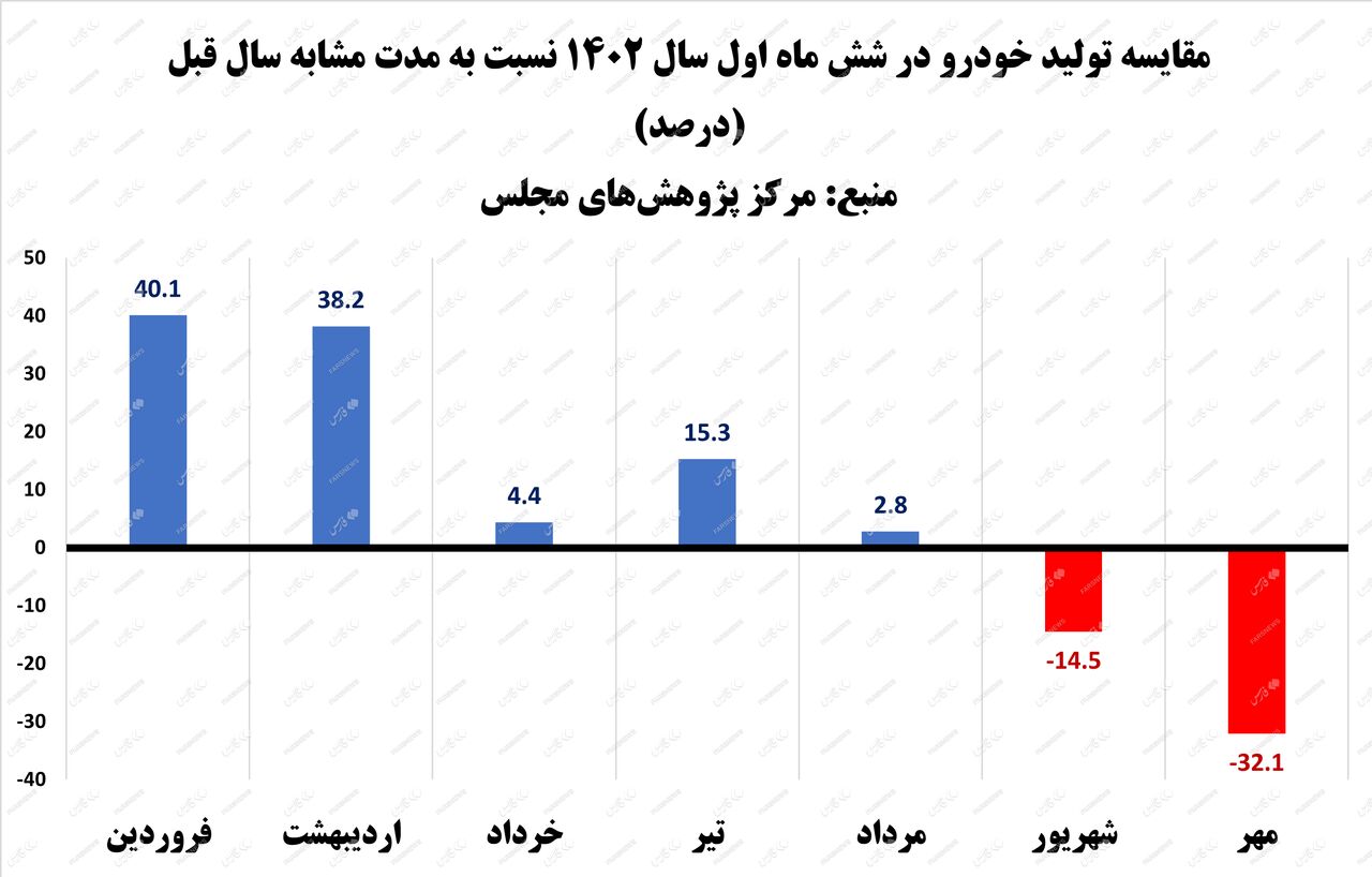 سقوط آمار تولید خودروسازان در ۷ ماه 