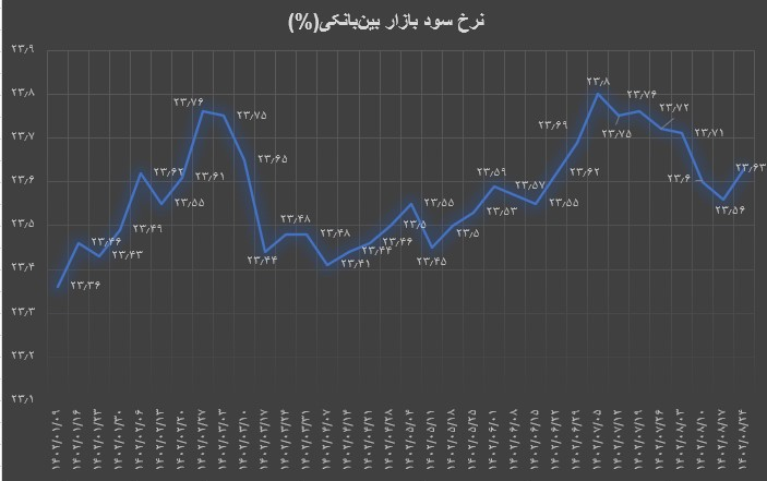 نرخ بهره بین بانکی افزایش یافت