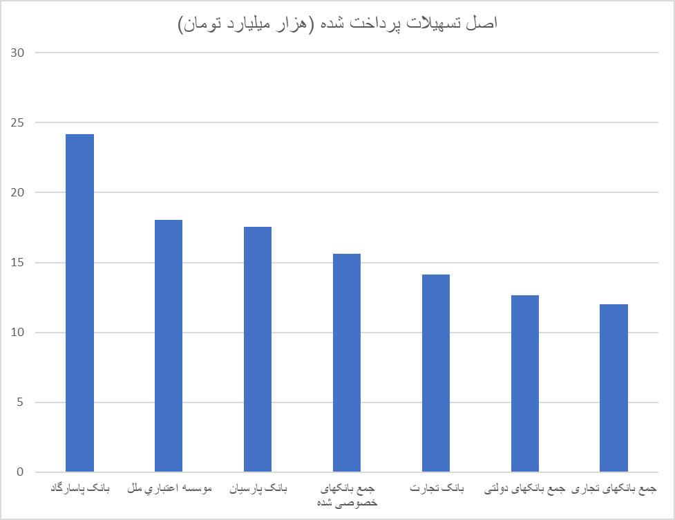 وام برای خودی ها/ کارمندان بانک ها همچنان در راس وام گیرندگان؟