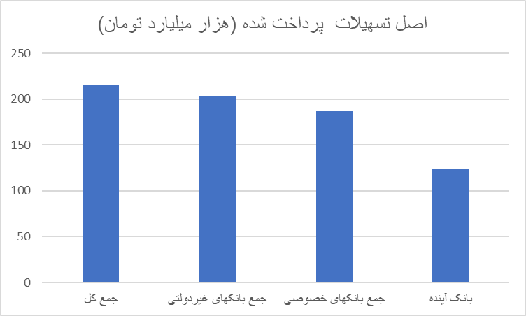 وام برای خودی ها/ کارمندان بانک ها همچنان در راس وام گیرندگان؟