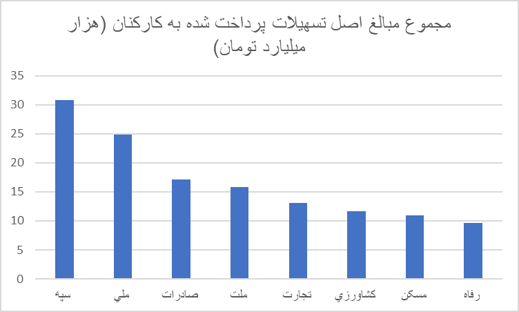 وام برای خودی ها/ کارمندان بانک ها همچنان در راس وام گیرندگان؟