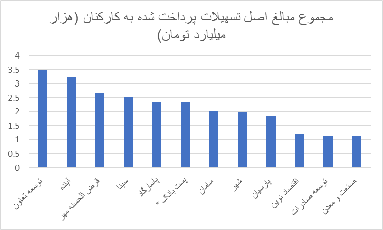 وام برای خودی ها/ کارمندان بانک ها همچنان در راس وام گیرندگان؟