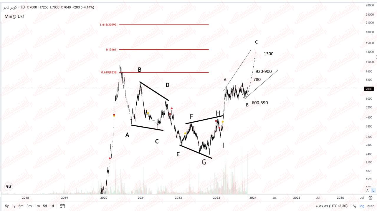 حال خوب صنعت لاستیک در پی  لغو قیمتگذاری دستوری + تحلیل و معرفی تک سهم پکویر