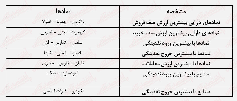 بورس غرق در رکودی عمیق / همچنان نجاتدهندهای نیست!