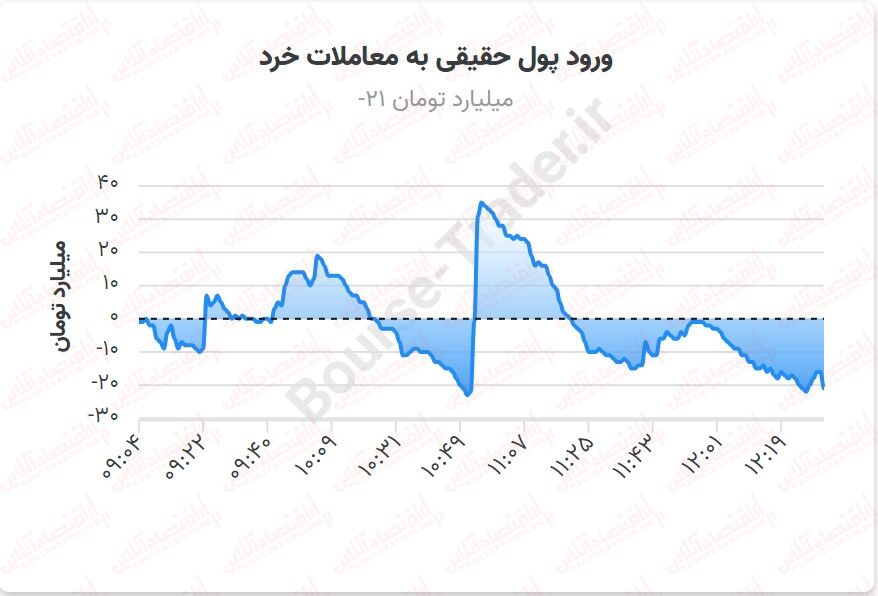 بورس غرق در رکودی عمیق / همچنان نجاتدهندهای نیست!