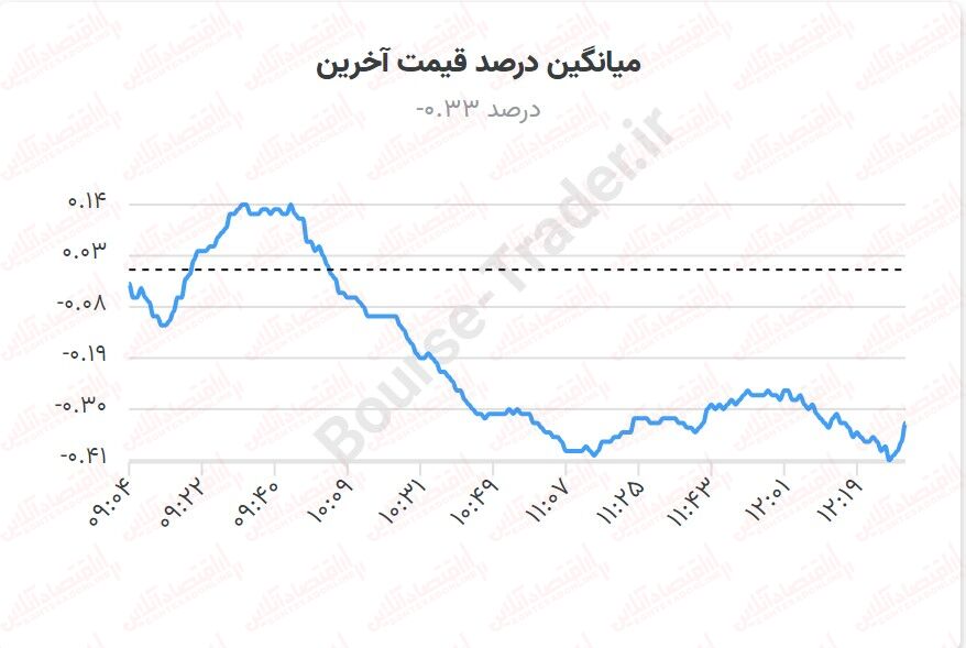 بورس غرق در رکودی عمیق / همچنان نجاتدهندهای نیست!