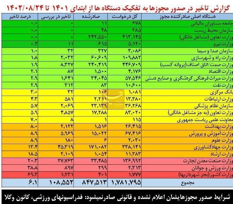 تنبلترین وزارتخانهها در صدور مجوز کسبوکار
