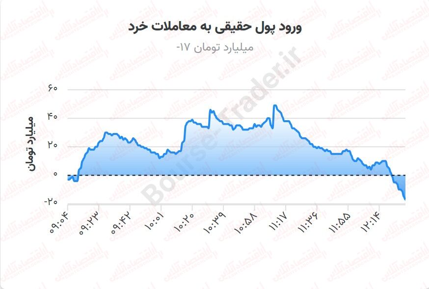 سندروم فروش در نیمه دوم معاملات بیماری مزمن بورس!