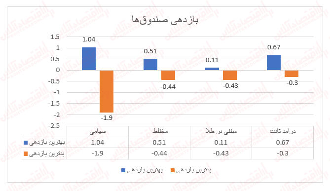 ضعیفترین بازدهی روزانه صندوقهای سهامی به نام یک صندوق دولتی