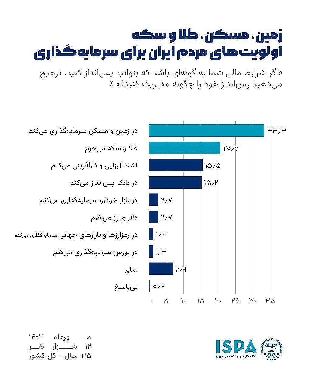 ایرانیها پولهایشان را کجا سرمایهگذاری میکنند؟