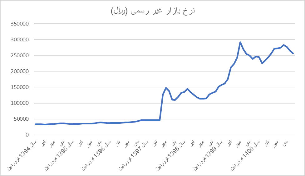 ماجرای بخشنامه هایی که توان تحریم ها را دوچندان کردند/ ضربات تصمیمات داخلی سنگین تر است یا تحریم خارجی ها؟