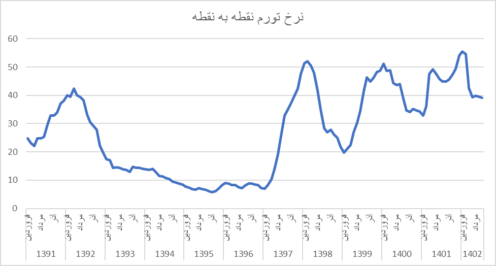 شاخصهای اقتصادی بهبود یافت؟/ چرا مردم بهبود را حس نمیکنند؟