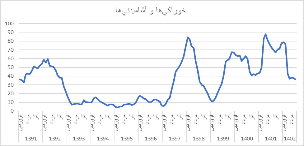 شاخصهای اقتصادی بهبود یافت؟/ چرا مردم بهبود را حس نمیکنند؟