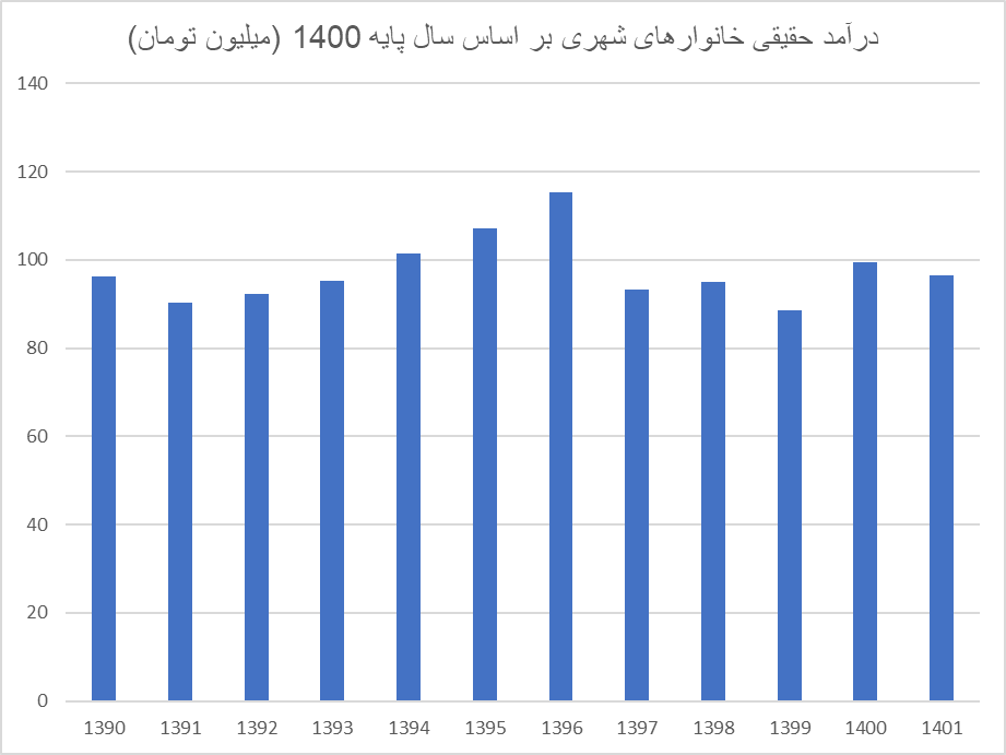 شاخصهای اقتصادی بهبود یافت؟/ چرا مردم بهبود را حس نمیکنند؟