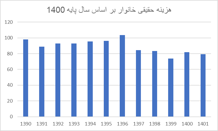 شاخصهای اقتصادی بهبود یافت؟/ چرا مردم بهبود را حس نمیکنند؟