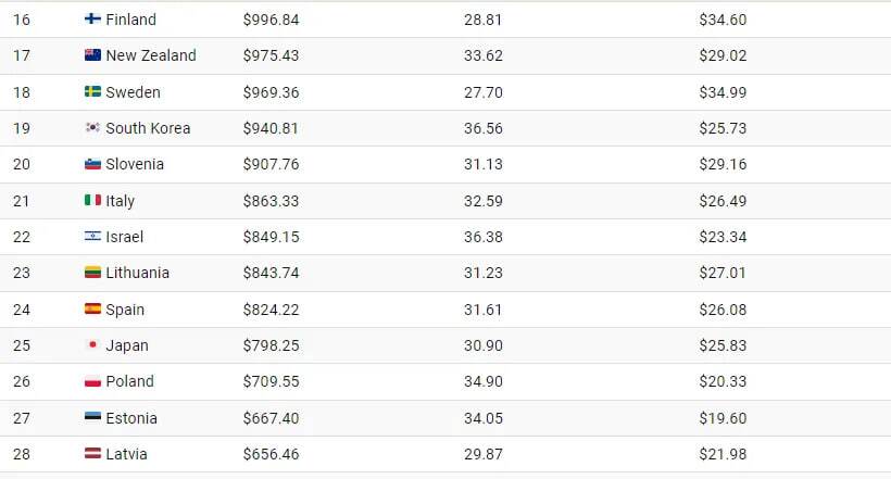 کدام کشور بیشترین حقوق را به کارگران میدهد؟ + عکس