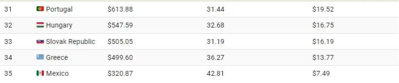 کدام کشور بیشترین حقوق را به کارگران میدهد؟ + عکس