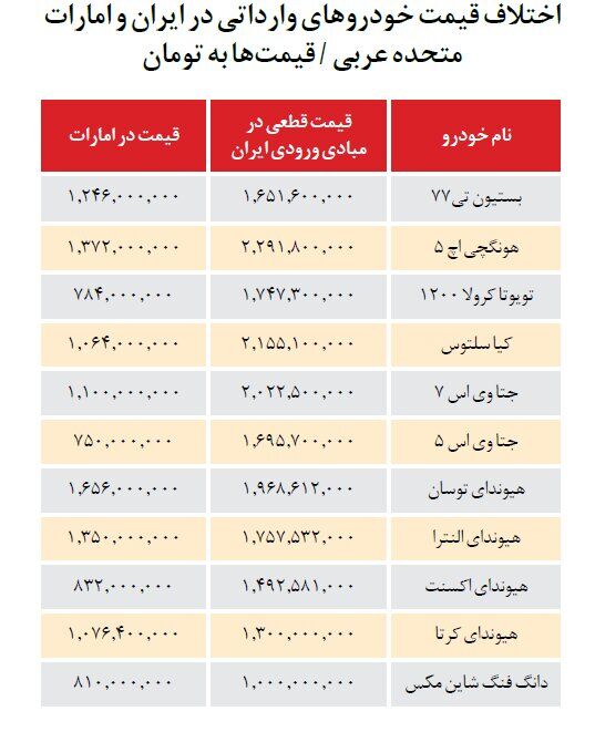 تفاوت عجیب قیمت خودرو در ایران و امارات / هیوندای و تویوتا را در دبی نصف قیمت فروخته می‌شوند! + جدول
