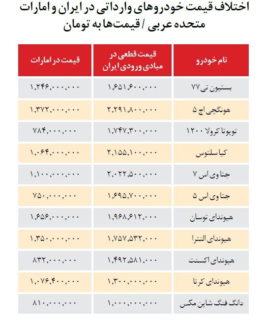 تفاوت عجیب قیمت خودرو در ایران و امارات / هیوندای و تویوتا را در دبی نصف قیمت فروخته میشوند! + جدول