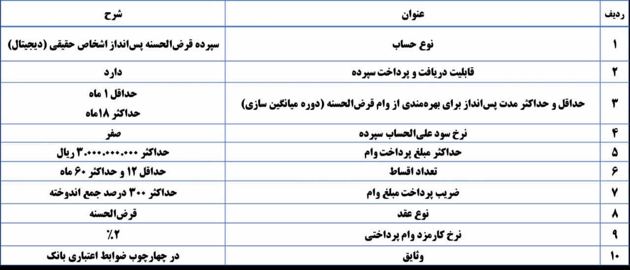 خبر خوب؛ آغاز پرداخت وام ۳۰۰ میلیونی قرض الحسنه بانک سپه + شرایط
