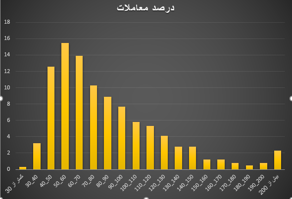 قیمت مسکن در تهران ریخت؟/ قیمت مسکن در منطقه ۳ از منطقه یک پیشی گرفت