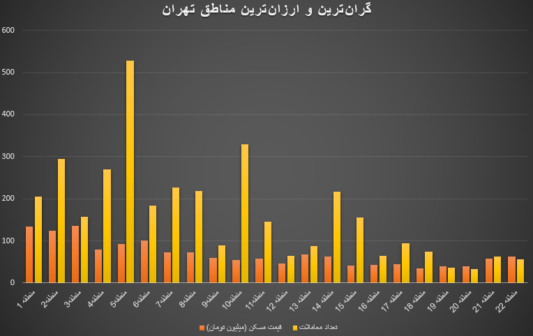 قیمت مسکن در تهران ریخت؟/ قیمت مسکن در منطقه ۳ از منطقه یک پیشی گرفت