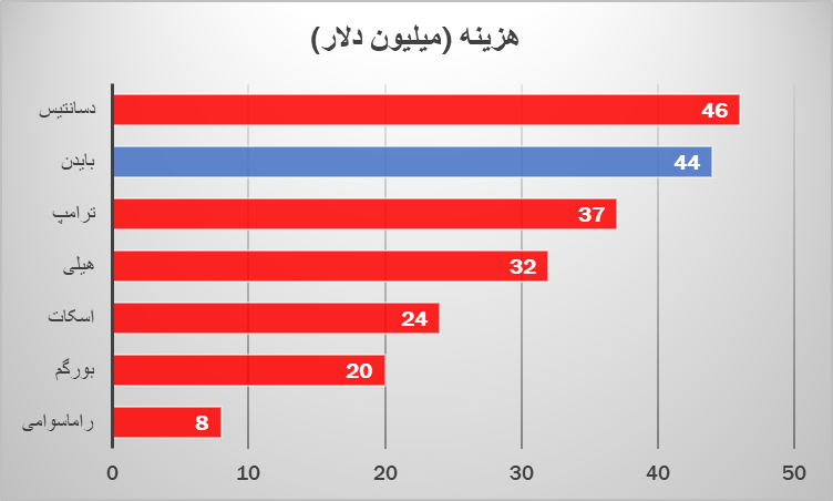 پیشتازی ران دیسانتیس در رقابت های تبلیغاتی انتخابات آمریکا/ هزینه کرد ۲۵۰ میلیون دلاری برای کنار زدن ترامپ و بایدن