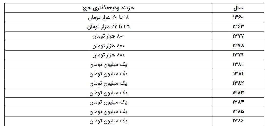 سود ودیعه حج چقدر شده است؟