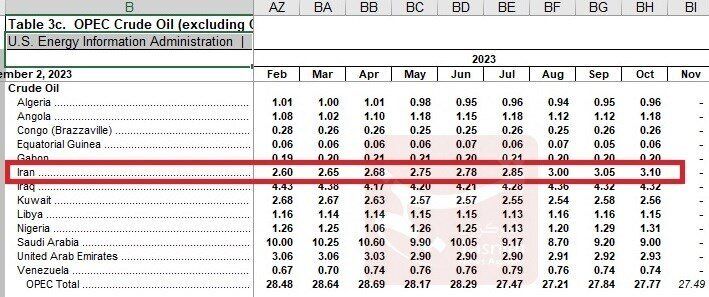 ایران همچنان در رده سوم اوپک /تولید نفت ایران ۵۰۰ هزار بشکه افزایش یافت