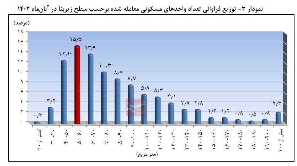 این آپارتمان‌ها در صدر معاملات مسکن تهران / متقاضیان خرید بخوانند