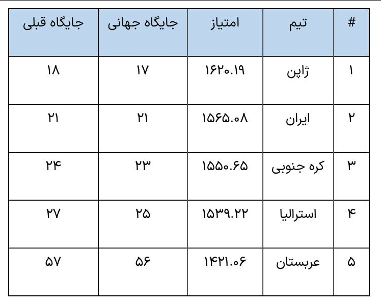 تازهترین ردهبندی فیفا اعلام شد