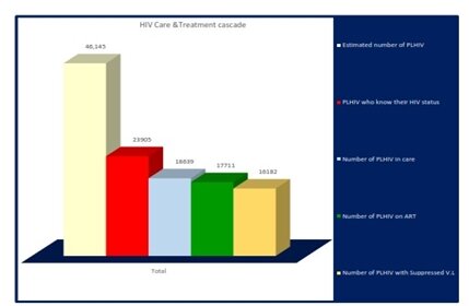 آخرین وضعیت شیوع HIV در ایران