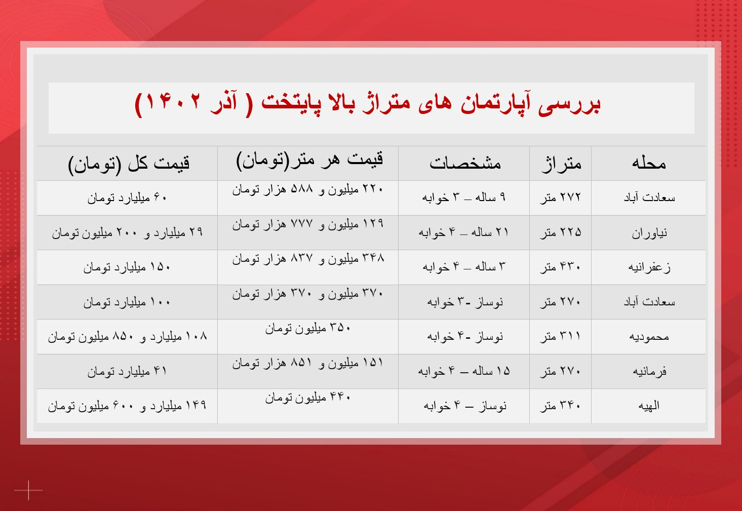خانه‌ های شمال تهران میلیون دلاری شدند!