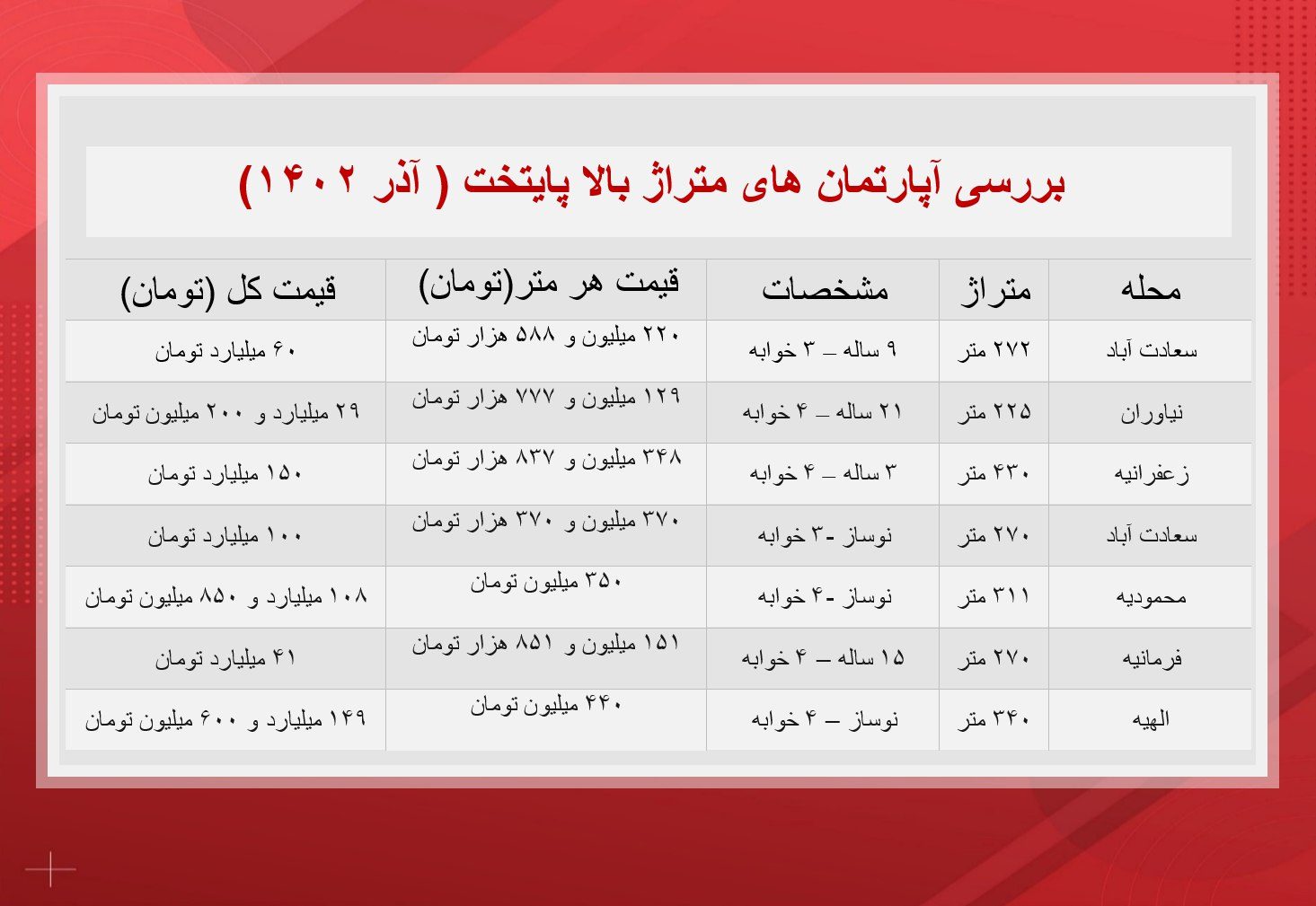 خانه های شمال تهران میلیون دلاری شدند!