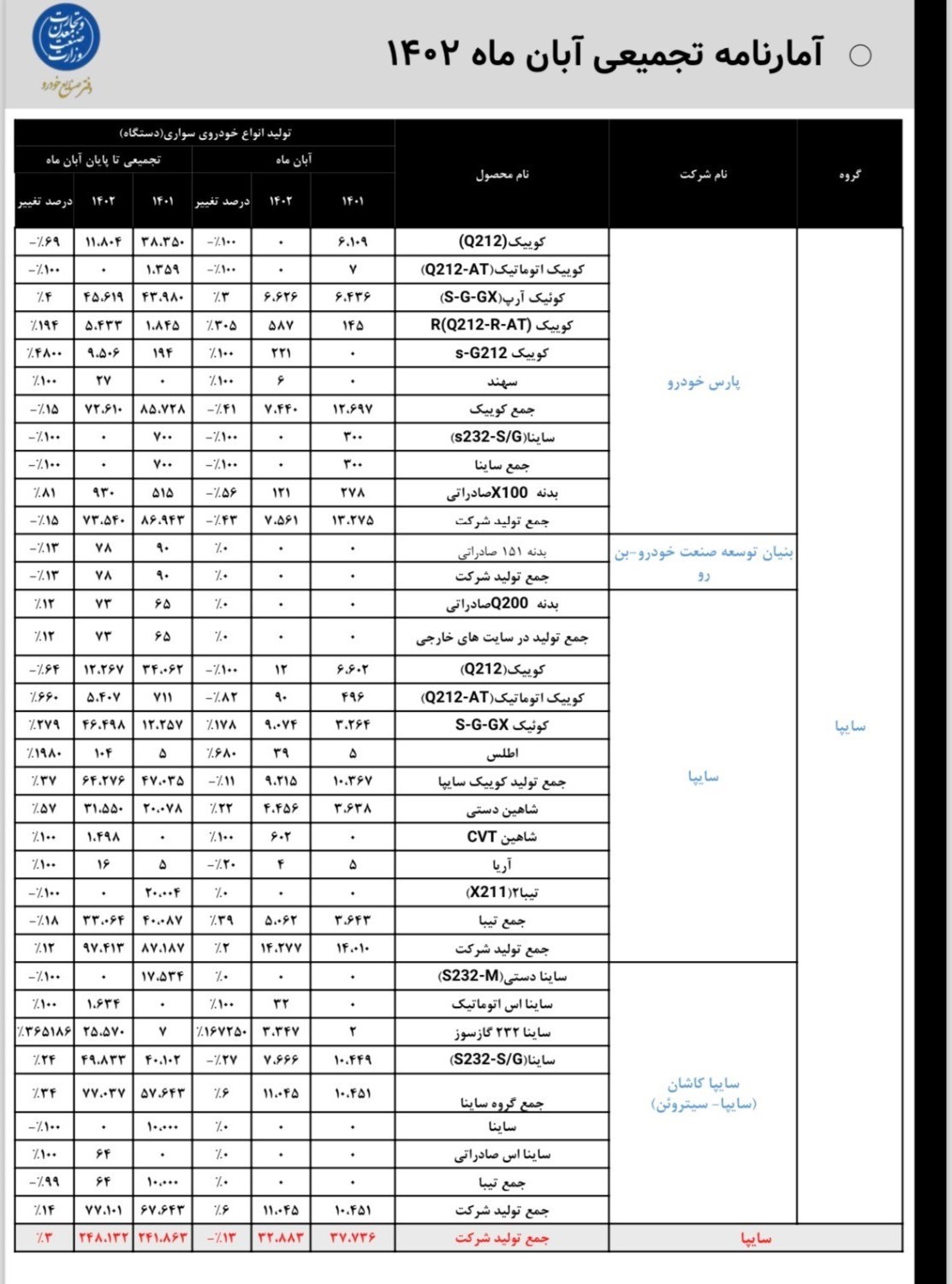 ایران خودرو و سایپا تولید این محصولات را متوقف کردند