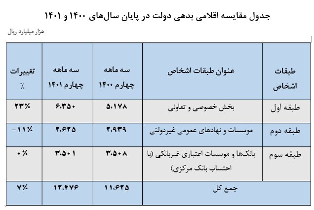 بدهی دولت افزایش یافت + جدول