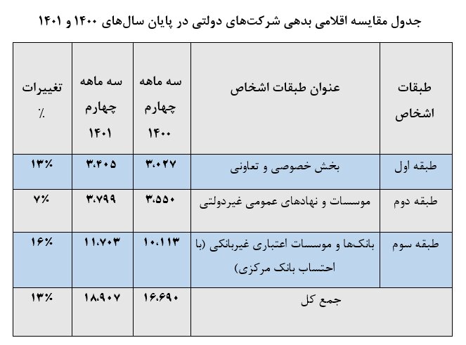 بدهی دولت افزایش یافت + جدول