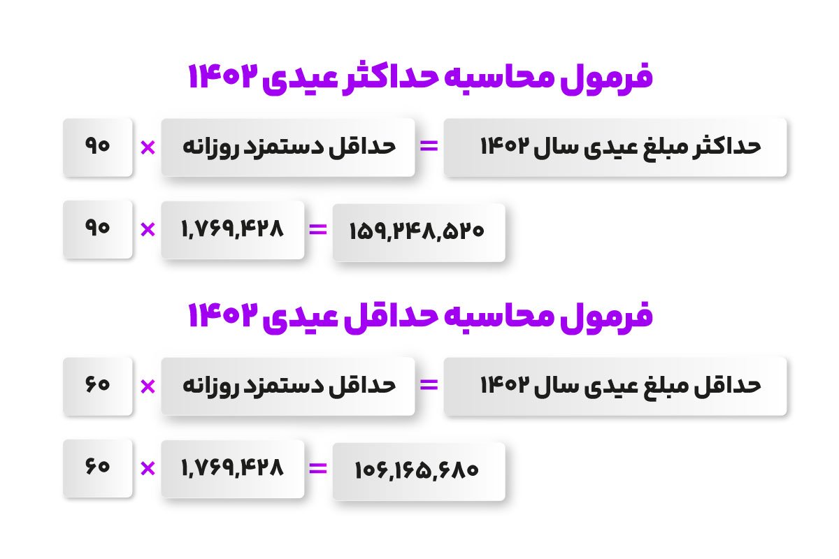 فوری؛ حداقل و حداکثر عیدی کارگران در سال ۱۴۰۲ اعلام شد