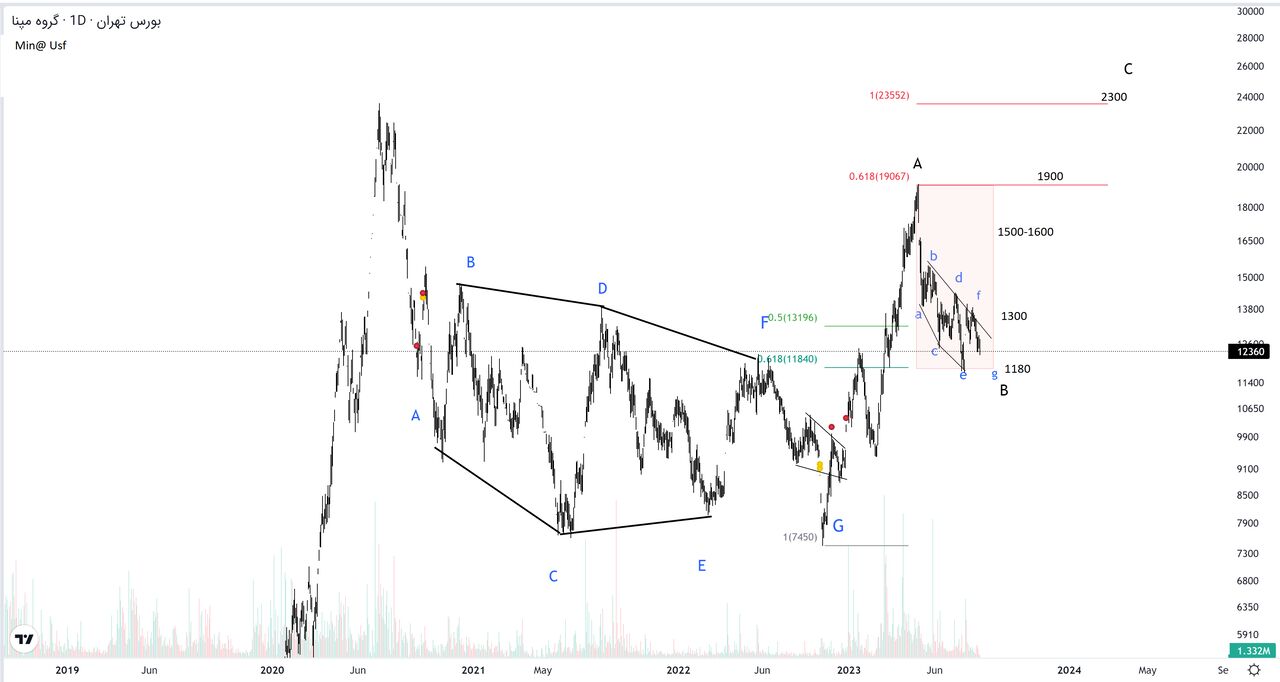 ارزندگی سهام مپنا تداوم یافت/ مروری بر عملکرد نماد "رمپنا" برای سهامداران ارزندگی سهام مپنا تداوم یافت/ مروری بر عملکرد نماد "رمپنا" برای سهامداران